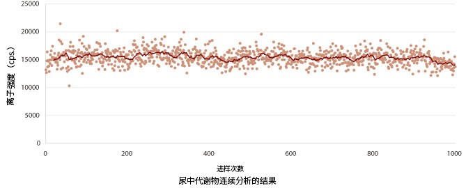 尿中代謝物の連続分析結(jié)果